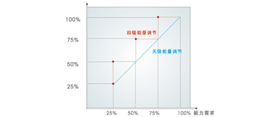 變?nèi)萘空{(diào)節(jié)，高效節(jié)能