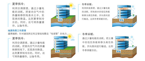 地源热泵节能工作原理