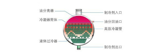 冷凝管和过冷器图解