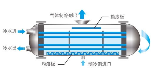 高效满液式蒸发器工作原理