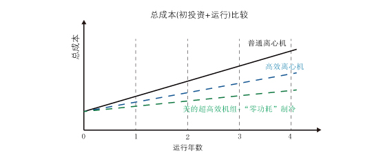 成本对比