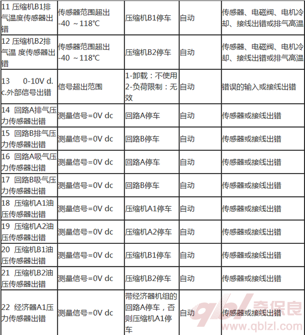 开利冷水机组故障代码2