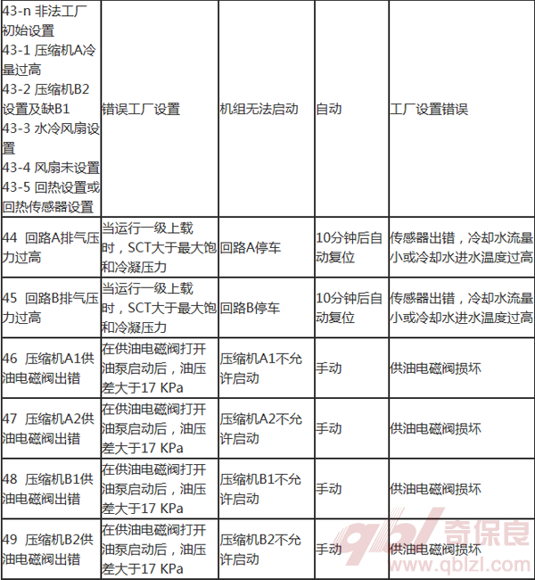 开利冷水机组故障代码5