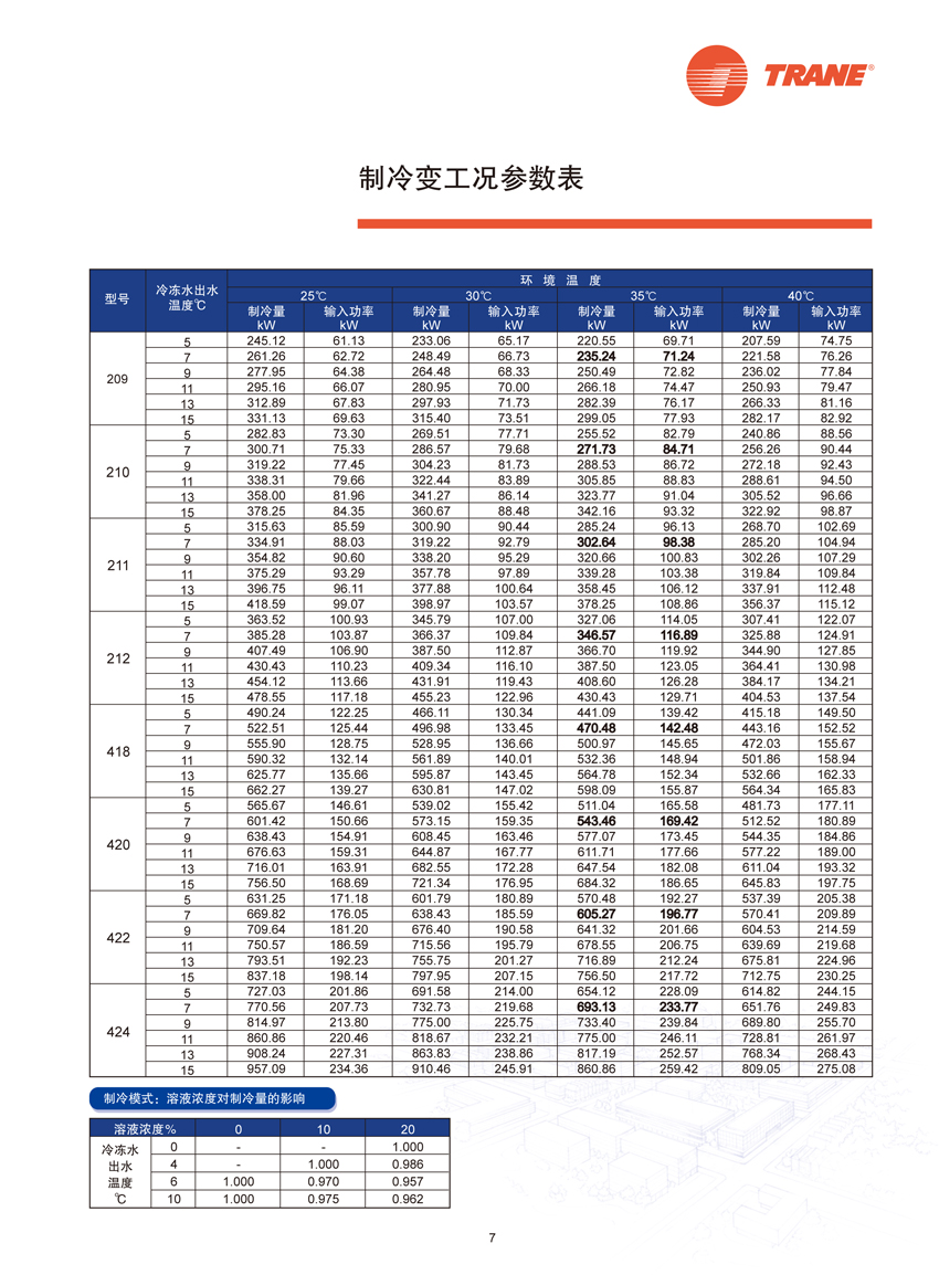 制冷变工况参数表