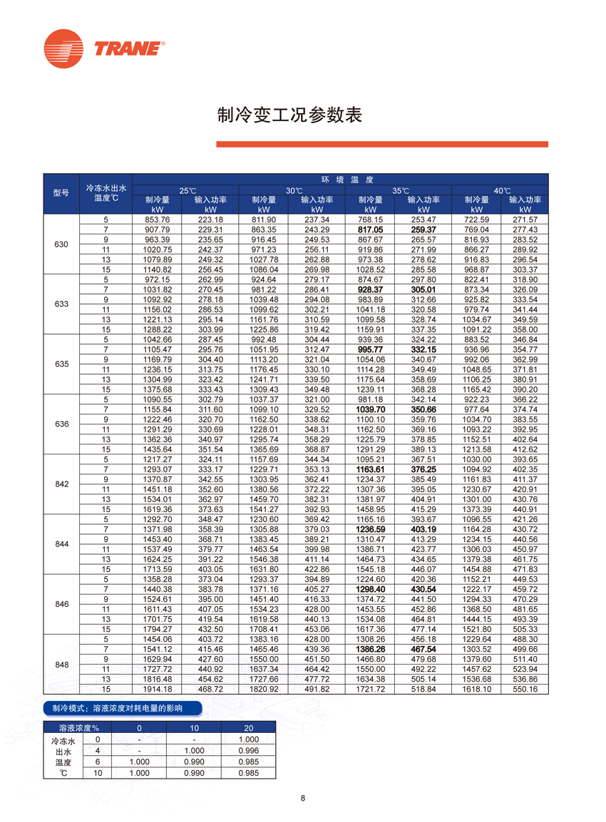 制冷变工况参数表2