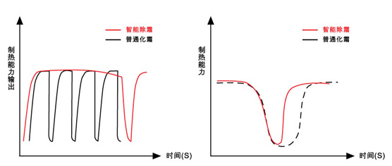 智能化霜技术