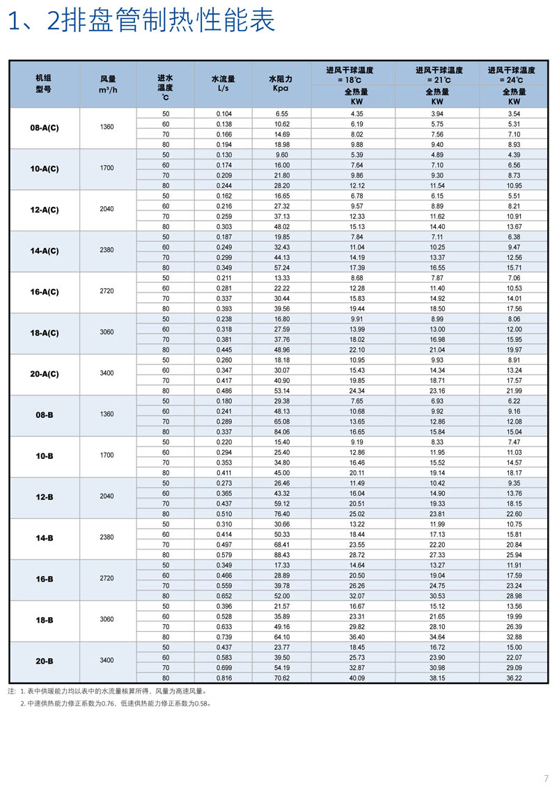 1排管2排管制热性能参数表